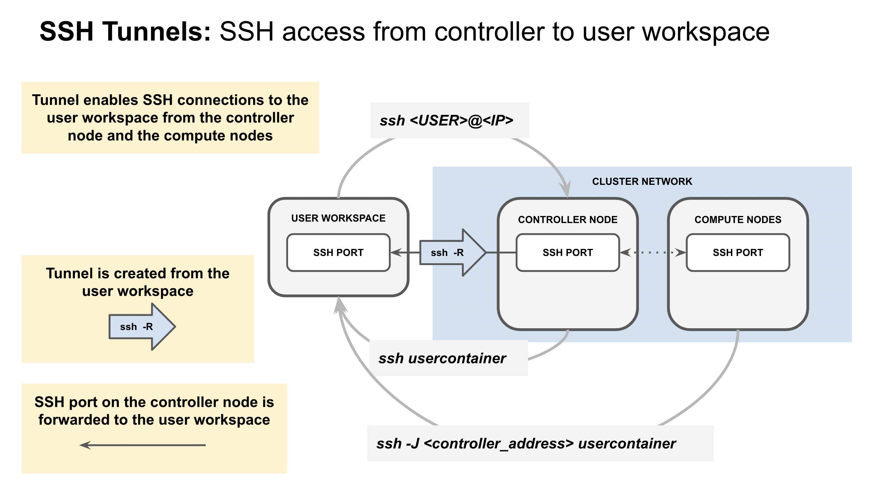Diagram of the workspace provisioning process.