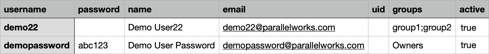 Screenshot of filled out cells in a spreadsheet to import users.