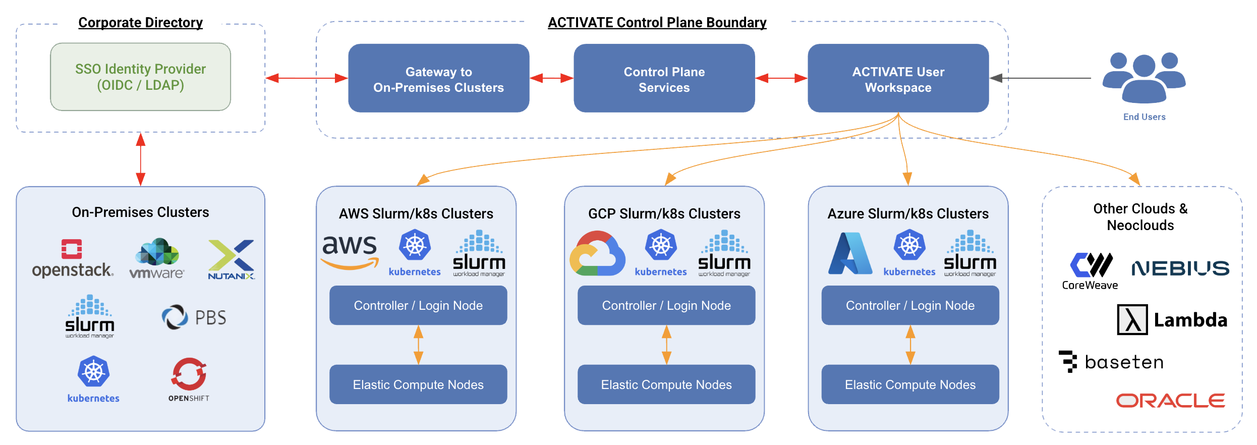 ACTIVATE Platform